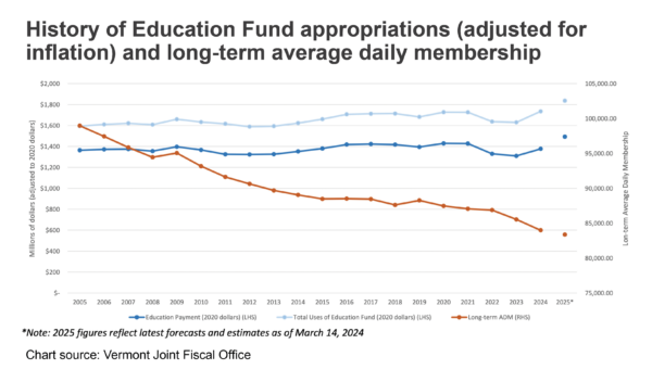 Vermont education funding appropriations, adjusted for inflation, 2005-2025