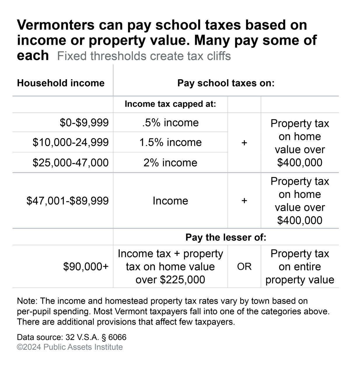 Vermonters can pay school taxes based on income or property value. Many pay some of each and these fixed threshold create tax cliffs.