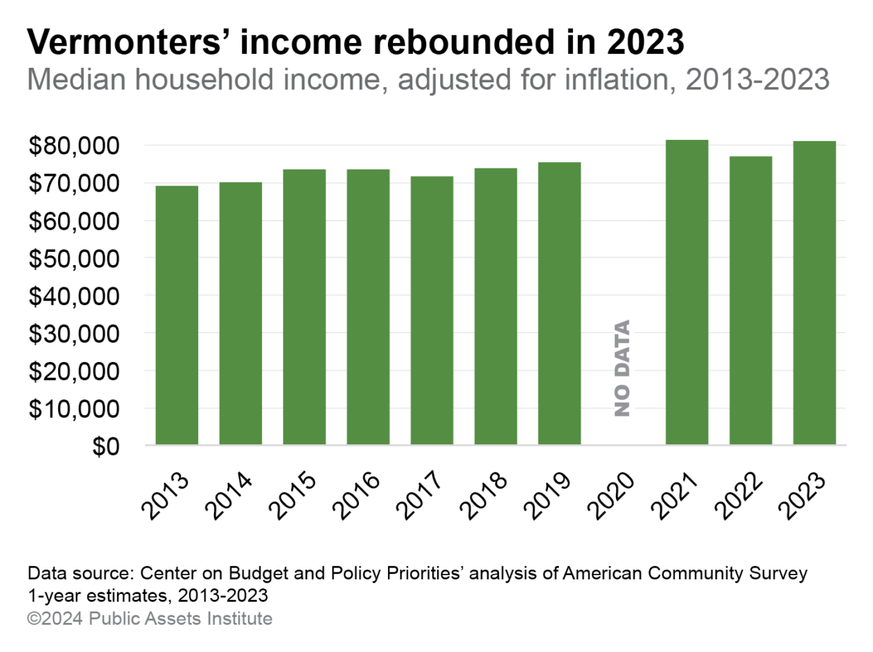 Vermont median household income, 2013-2013