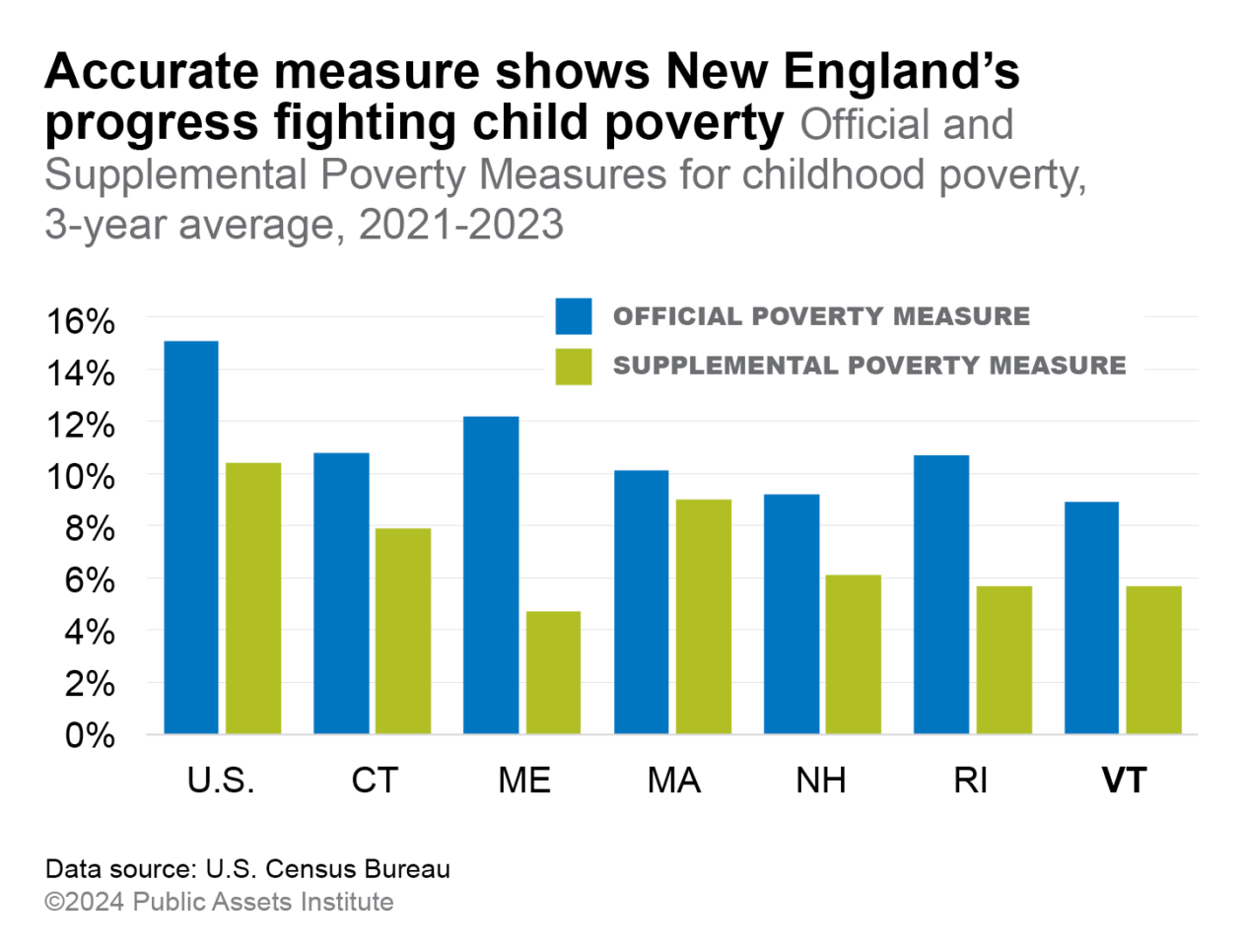 Official and Supplemental Poverty Measures for childhood poverty, New England, 2021-2023