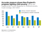 Childhood poverty, New England, 2021-2023