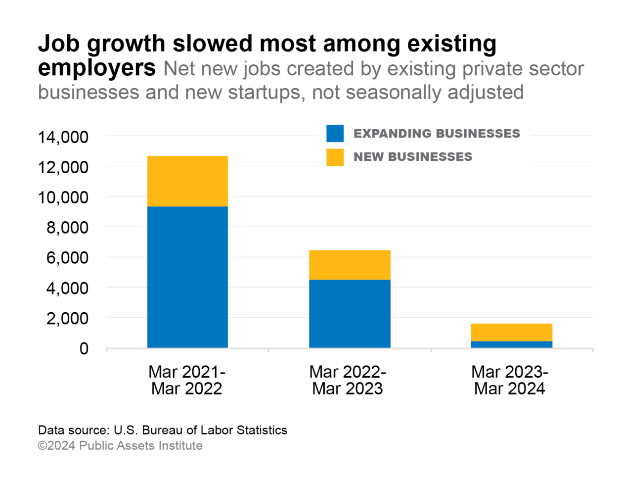 Net new Vermont jobs, 2021-2024