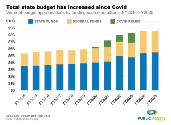 Vermont budget appropriations over time by funding source, FY14-FY25