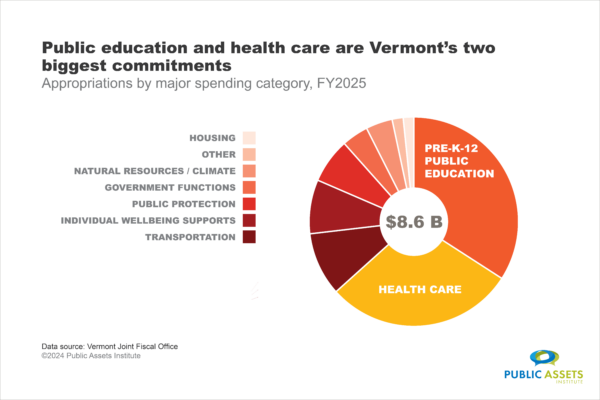 Vermont appropriations by major spending category, FY25