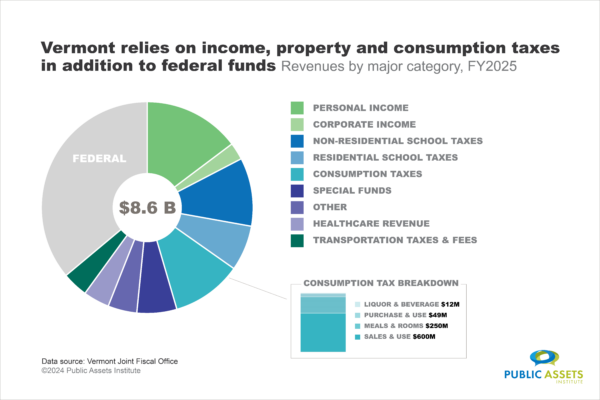 Vermont state revenues by major category, FY25