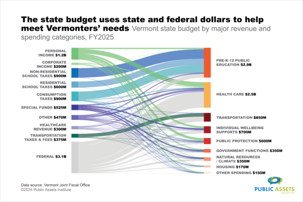 Vermont state budget by major revenue and spending categories, FY25