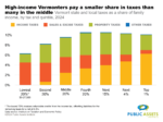 State and local taxes as a share of family income, by tax and quintile, 2024