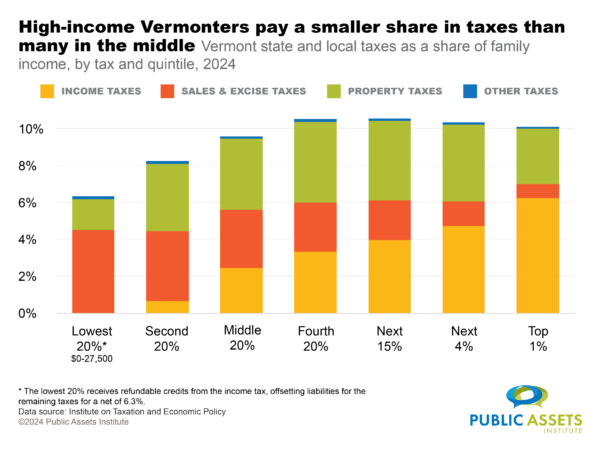 State and local taxes as a share of family income, by tax and quintile, 2024