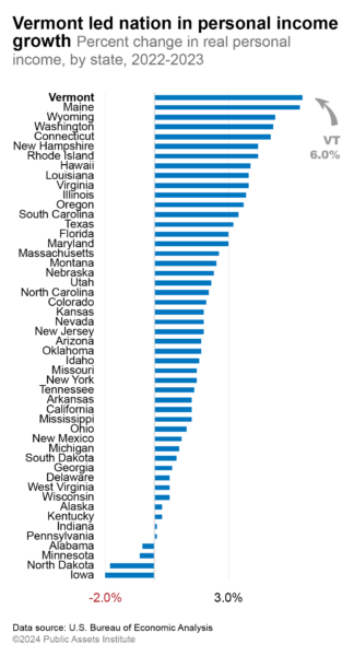 Percent change in real personal income, by state, 2022-2023