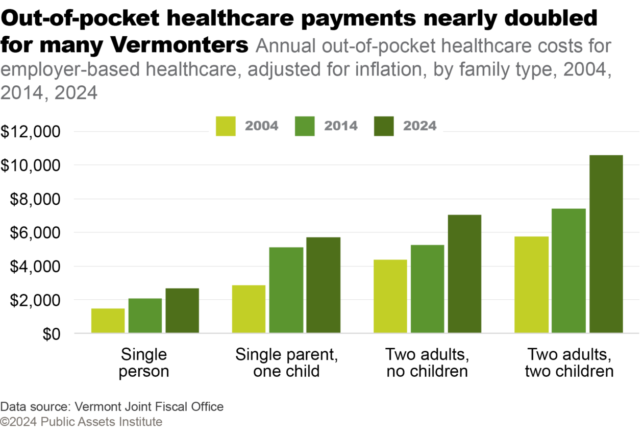 Annual out-of-pocket healthcare costs by family type, 2004, 2014, 2024