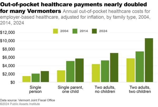 Healthcare costs for employer-based healthcare, by family type, 2004, 2014, 2024 