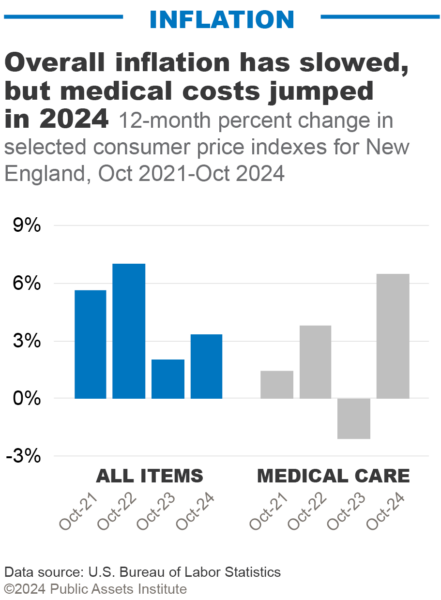 Inflation - Medical care and all items, Oct 2021-Oct 2024