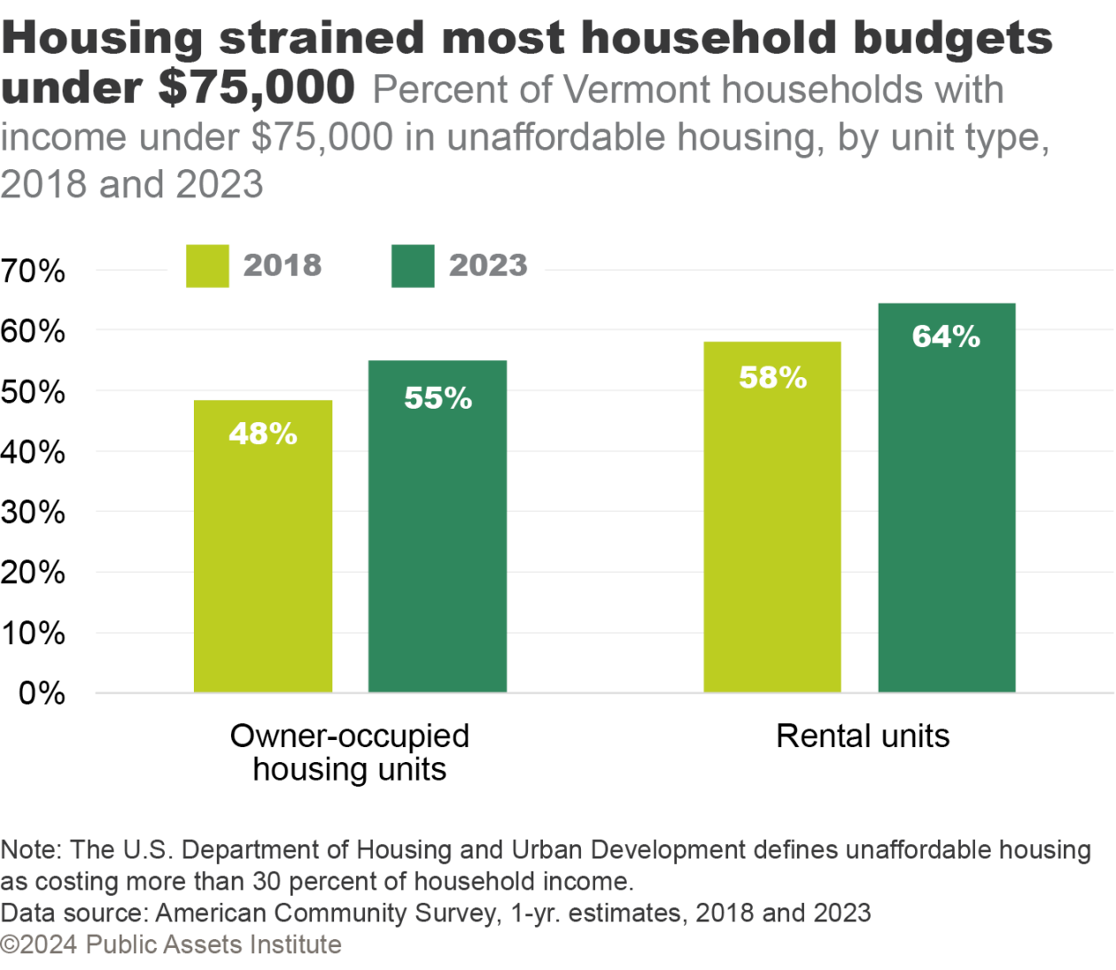 Percent of Vermont households in unaffordable housing, 2018 and 2023