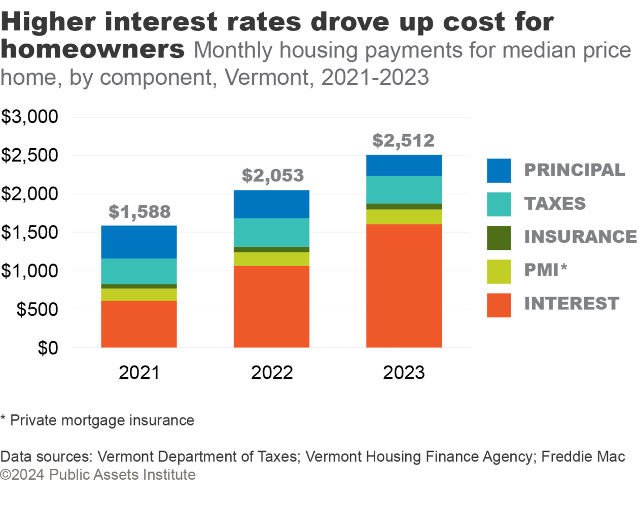 Monthly housing payments for median Vermont home, by component, 2021-2023