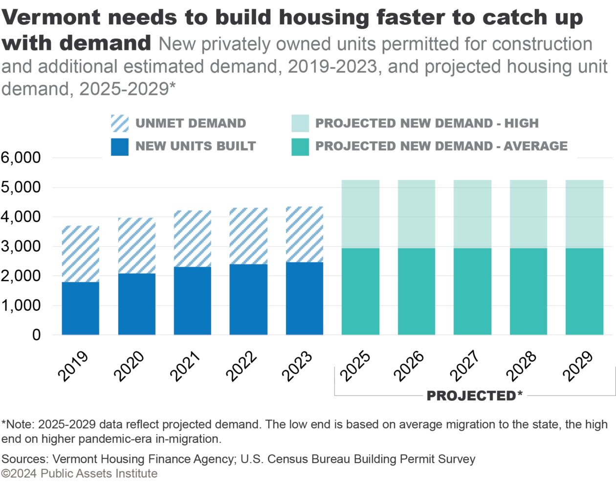 New housing units 2019-2023 and projected demand 2025-2029