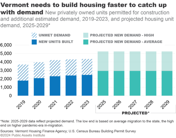 New housing units and additional estimated demand, 2019-2023, and projected housing unit demand, 2025-2029