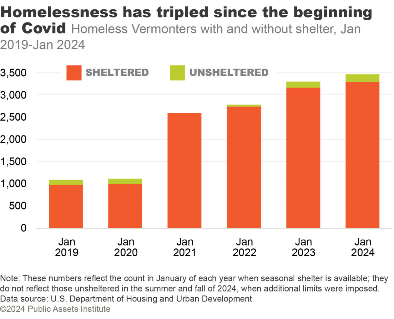 Homeless Vermonters with and without shelter, Jan 2019-Jan 2024