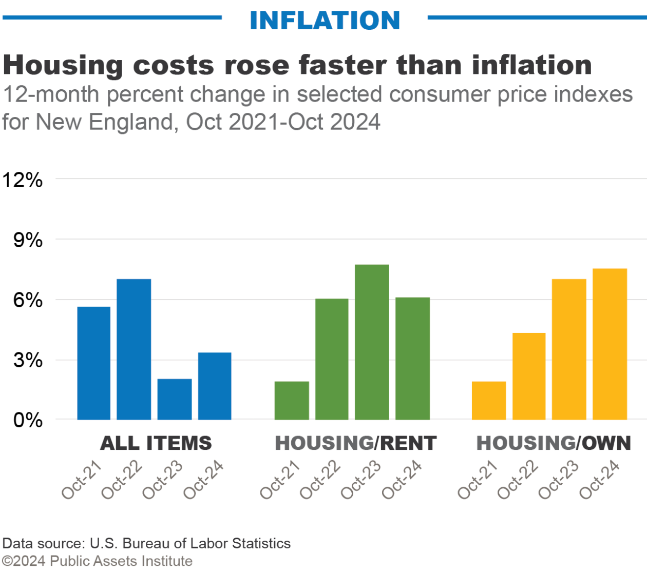 Inflation - housing and all items, 2021-2024