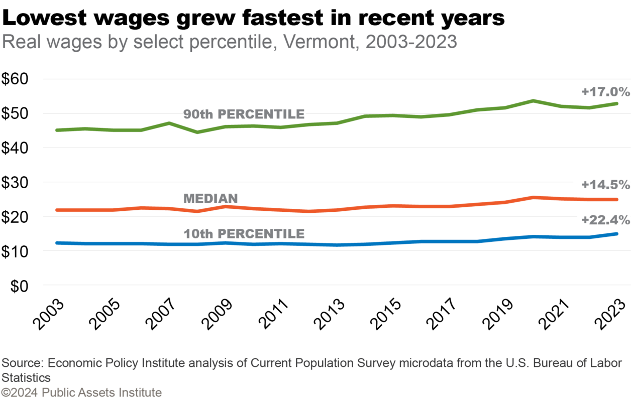 Real Vermont wages by select percentile, 2003-2023