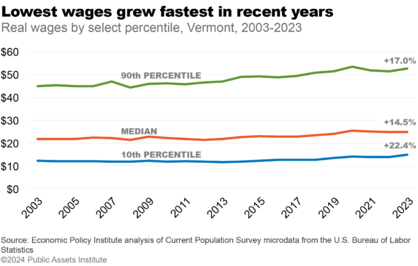 Real wages by select percentile, Vermont, 2003-2023 