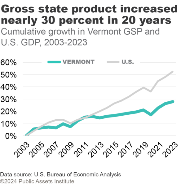 Cumulative growth in Vermont GSP and U.S. GDP, 2003-2023