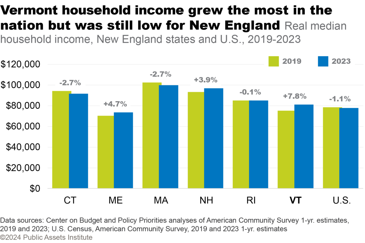 Real median household income, New England states and U.S., 2019-2023