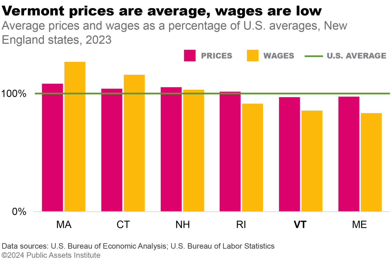 Average prices and wages as a percentage of U.S. averages, New England states, 2023