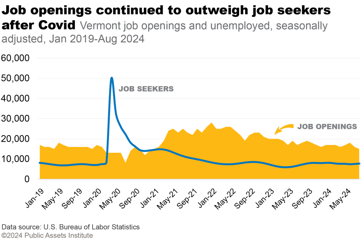 Vermont job openings and unemployed, seasonally adjusted, Jan 2019-Aug 2024