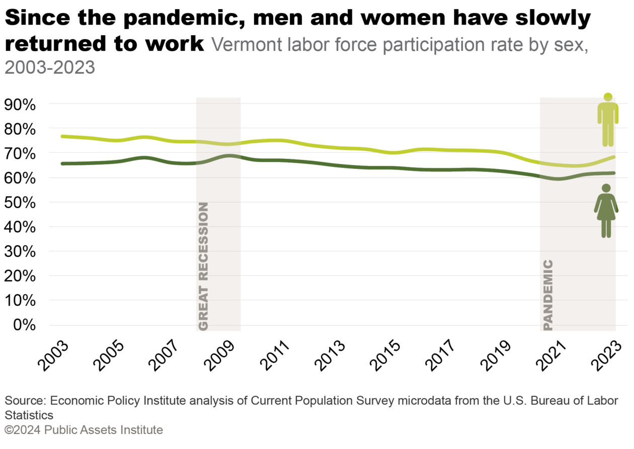 Vermont labor force participation rate by sex, 2003-2023