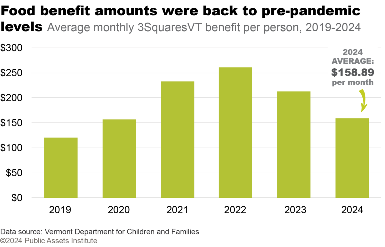 Average monthly 3SquaresVT benefit, 2019-2024