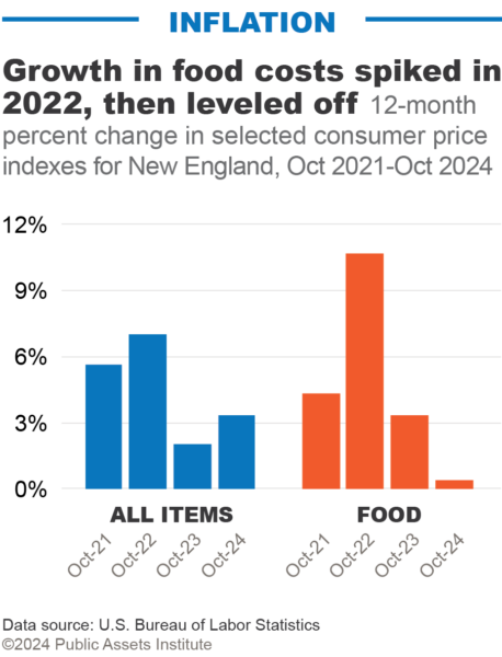 Inflation - Food and all items, Oct 2021-Oct 2024