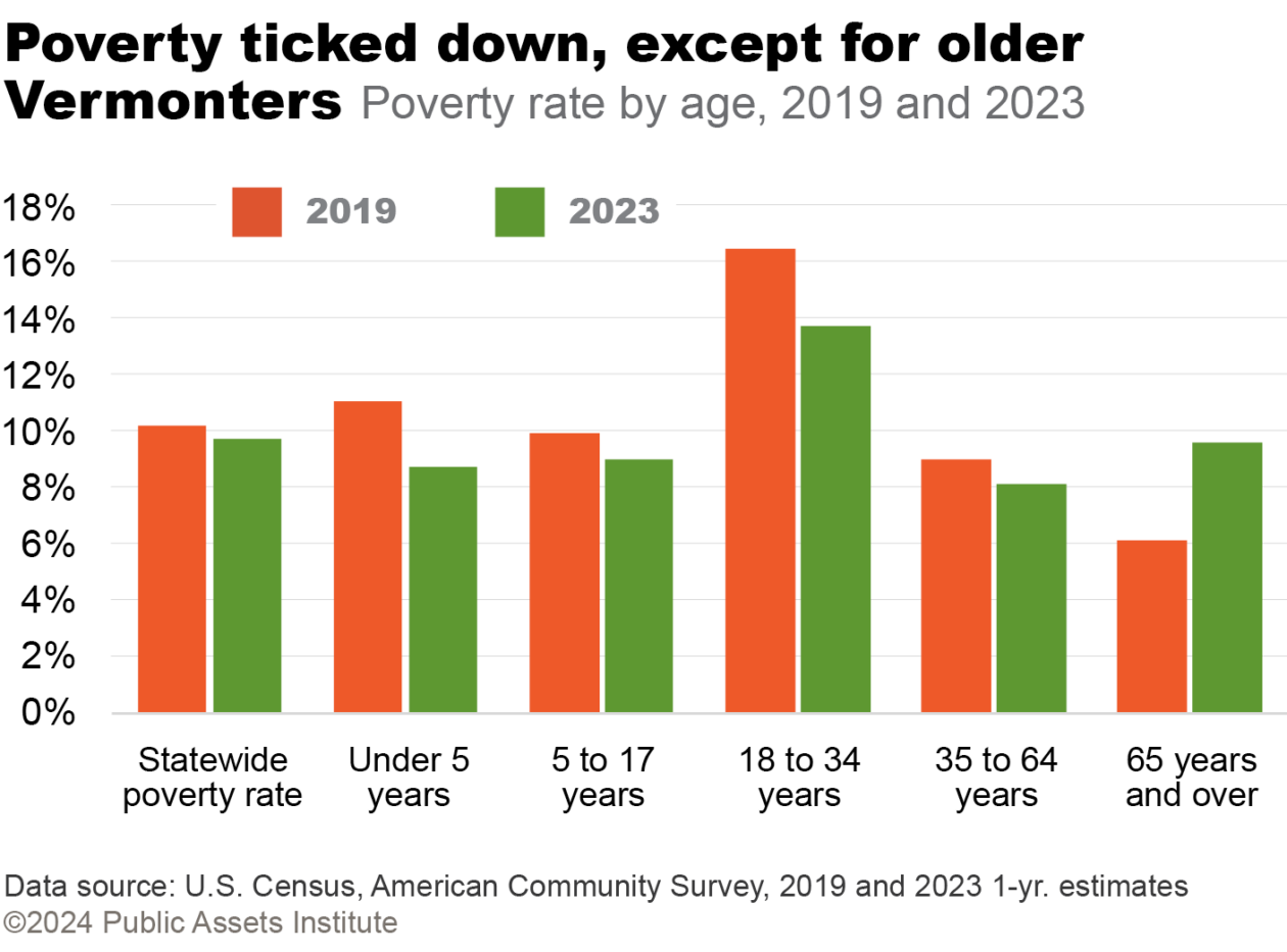 Poverty rate by age, 2019 and 2013