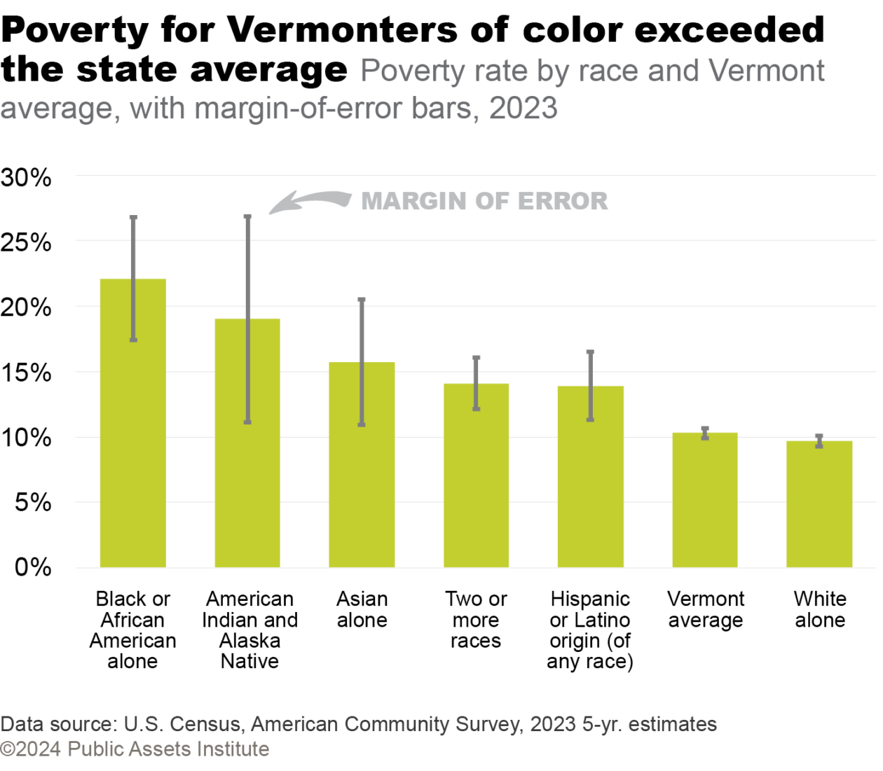 Poverty rate by race and Vermont average, 2023