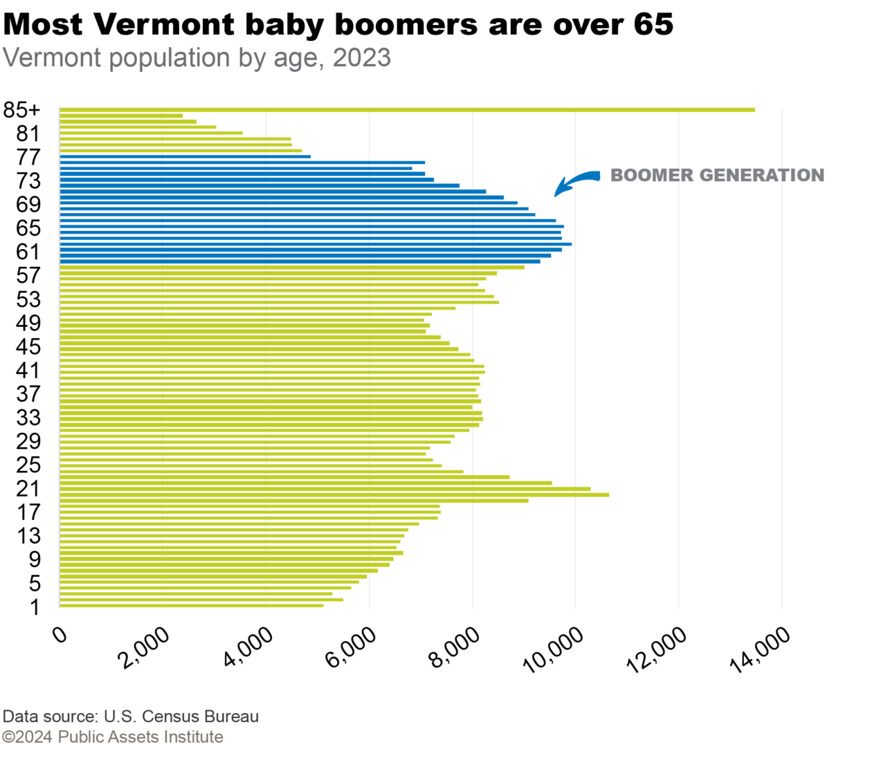 Vermont population by age, 2023