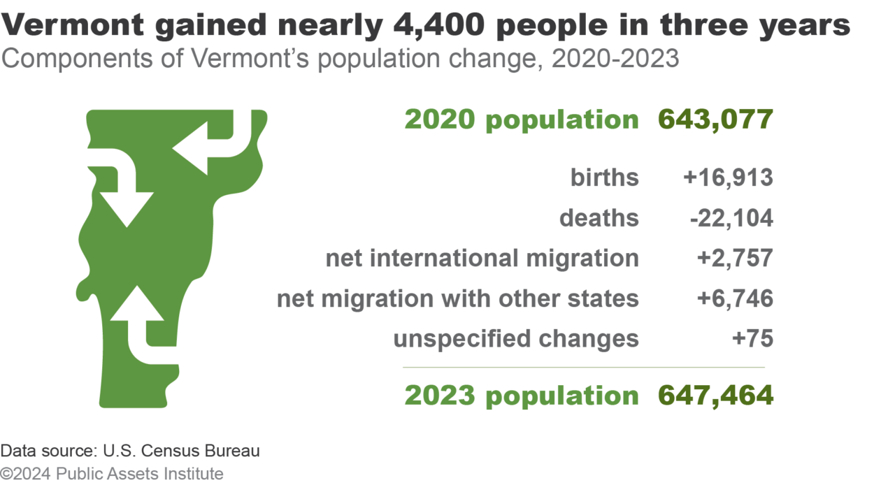 Components of Vermont's population change, 2020-2023