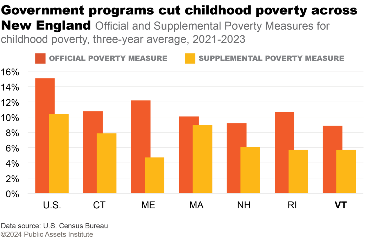 Child poverty, New England, 2021-2023