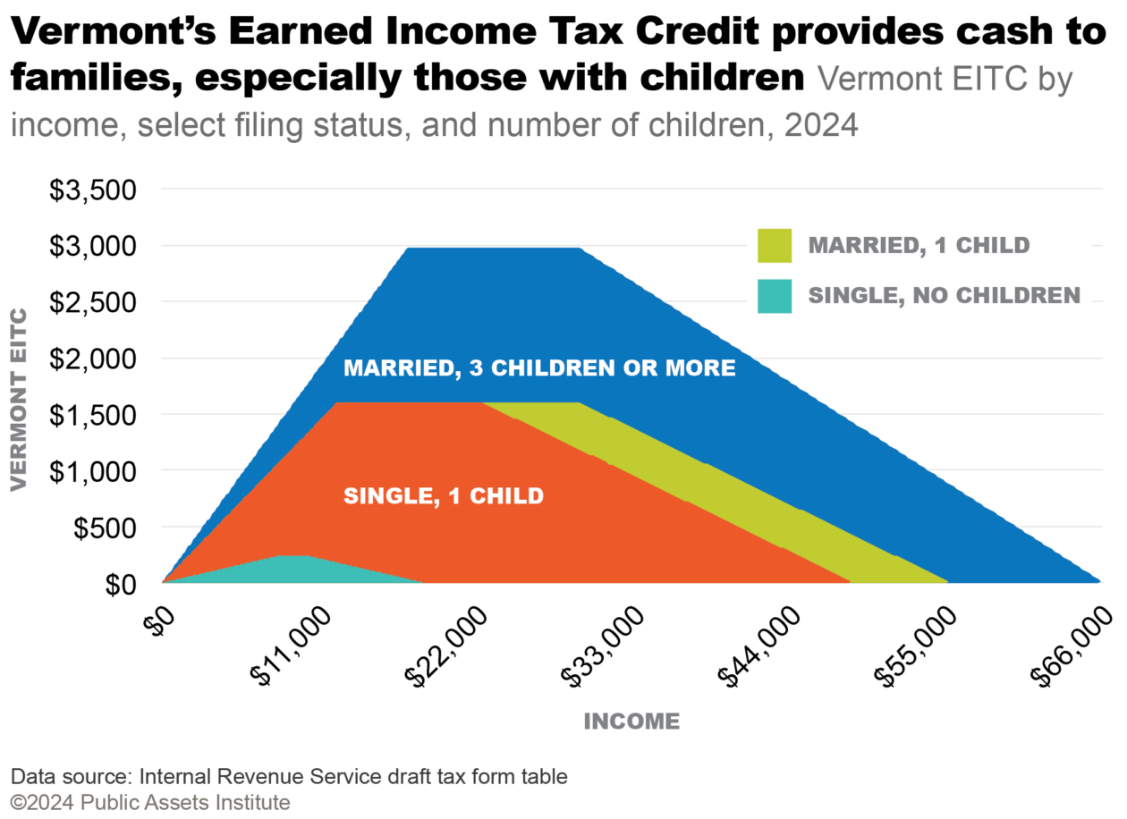 Vermont EITC by income, filing status, and number of children, 2024