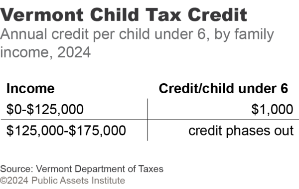 Vermont Child Tax Credit, per child under 6, by family income, 2024