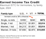 Maximum EITC for Vermonters, by family type, 2024