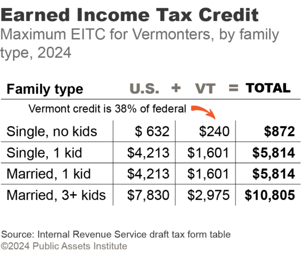 Maximum EITC for Vermonters, by family type, 2024