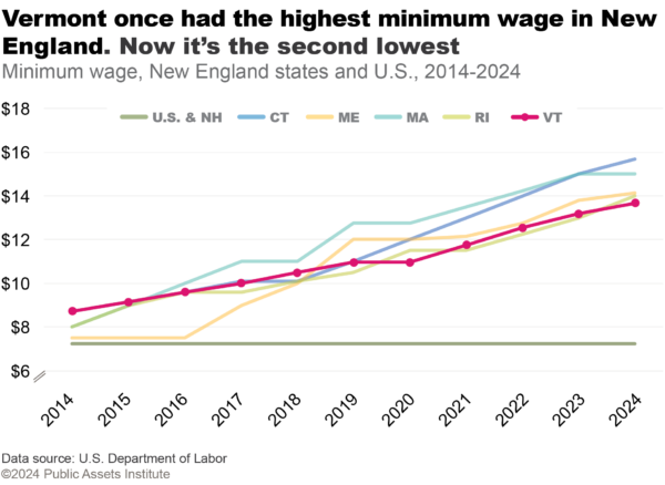 Minimum wage, New England states and U.S., 2014-2024