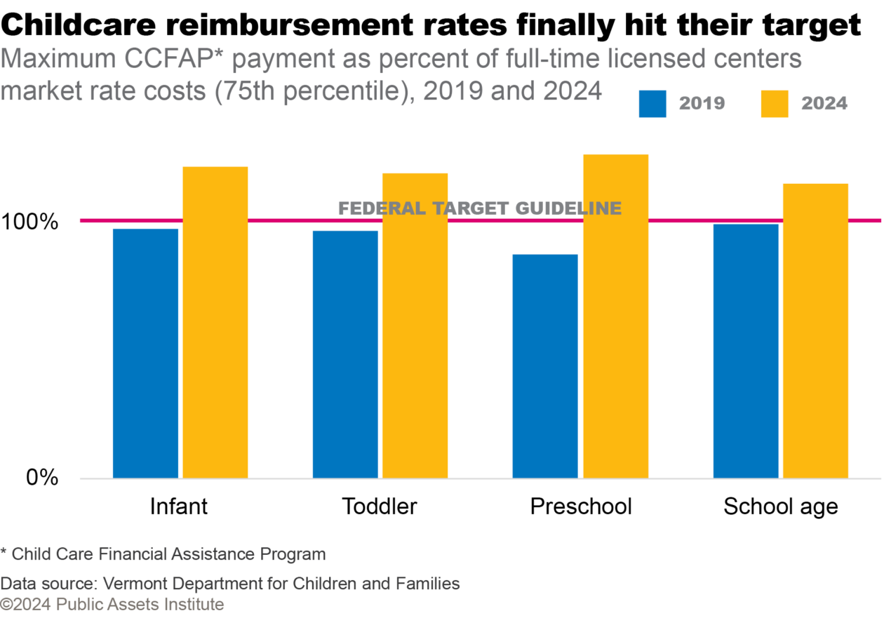 Maximum CCFAP payment as percent of full-time licensed centers market rate costs, 2019 and 2024