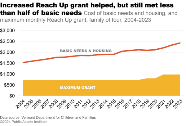 Cost of basic needs and housing, and maximum monthly Reach Up grant, family of four, 2004-2023