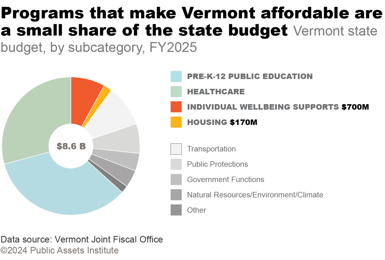 Vermont state budget, by subcategory, FY2025