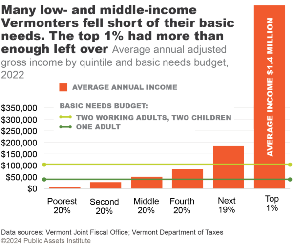 Average annual adjusted gross income by quintile and basic needs budget, 2022