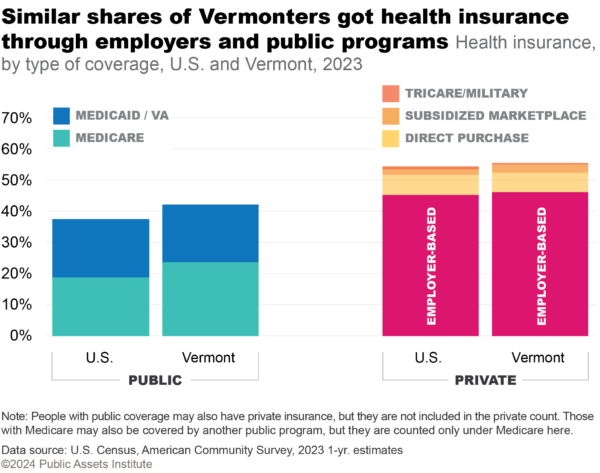 Health insurance, by type of coverage, U.S. and Vermont, 2023