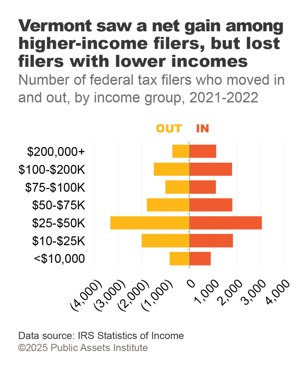 Migration to and from Vermont, by income, 2021-2022