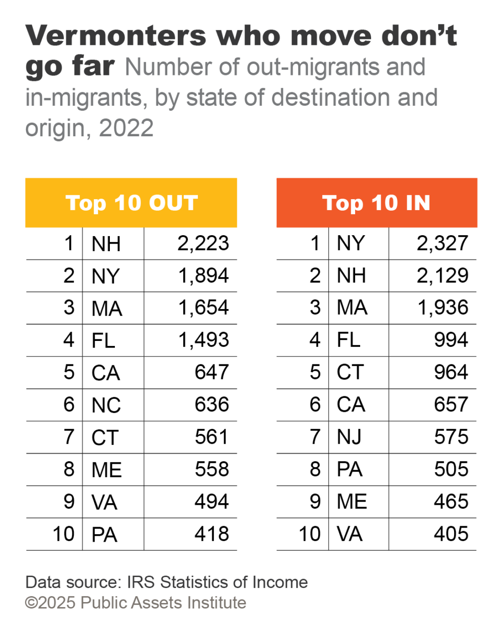 Number of out-migrants and in-migrants, by state of destination and origin, 2022