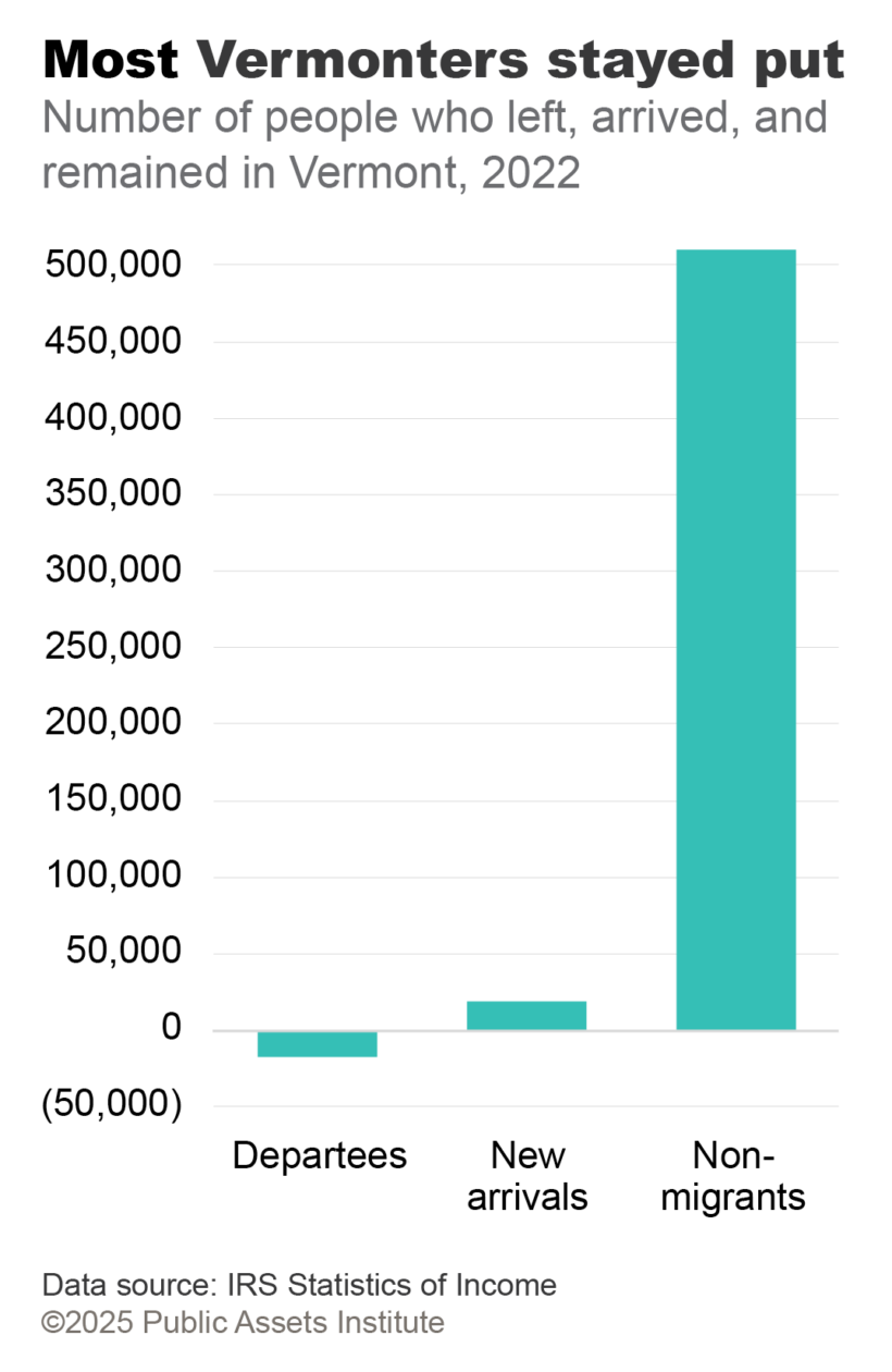 Number of people who left, arrived, and remained in Vermont, 2022