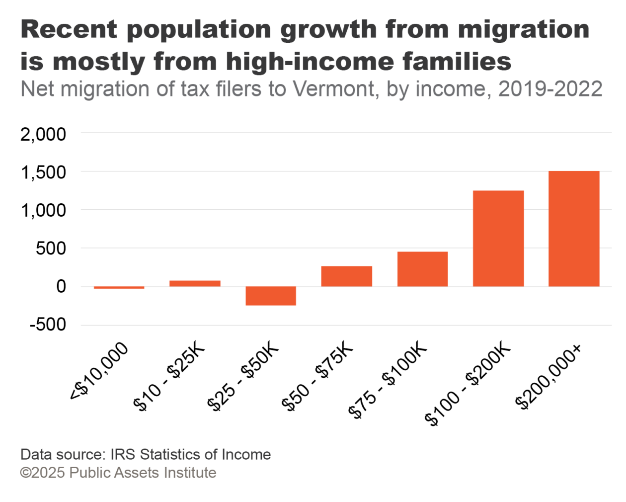 Net migration to Vermont, by income, 2019-2022